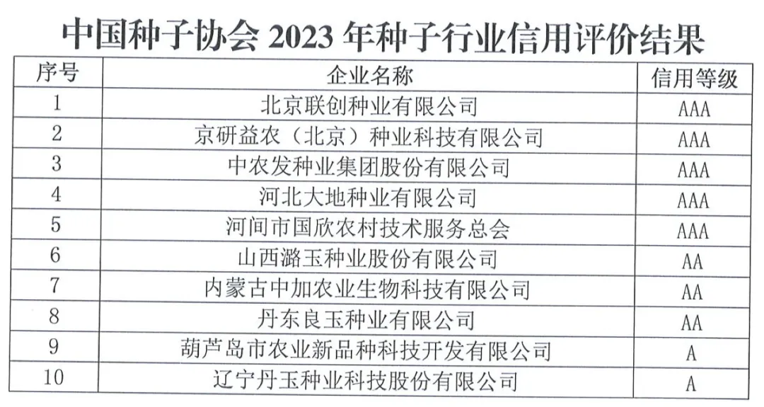 中國(guó)種子協(xié)會(huì)：2023年種子行業(yè)信用評(píng)價(jià)結(jié)果出爐！