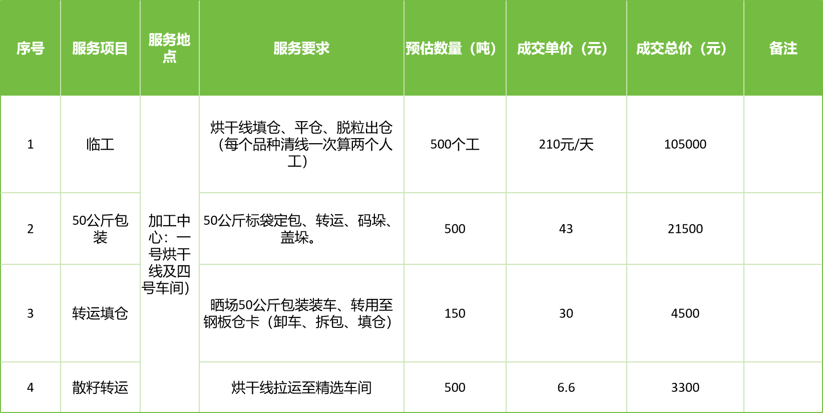 甘肅省敦煌種業(yè)集團(tuán)股份有限公司玉米種子分公司2025年玉米果穗收獲烘干、脫粒、精選勞務(wù)外包服務(wù)項(xiàng)目成交公告