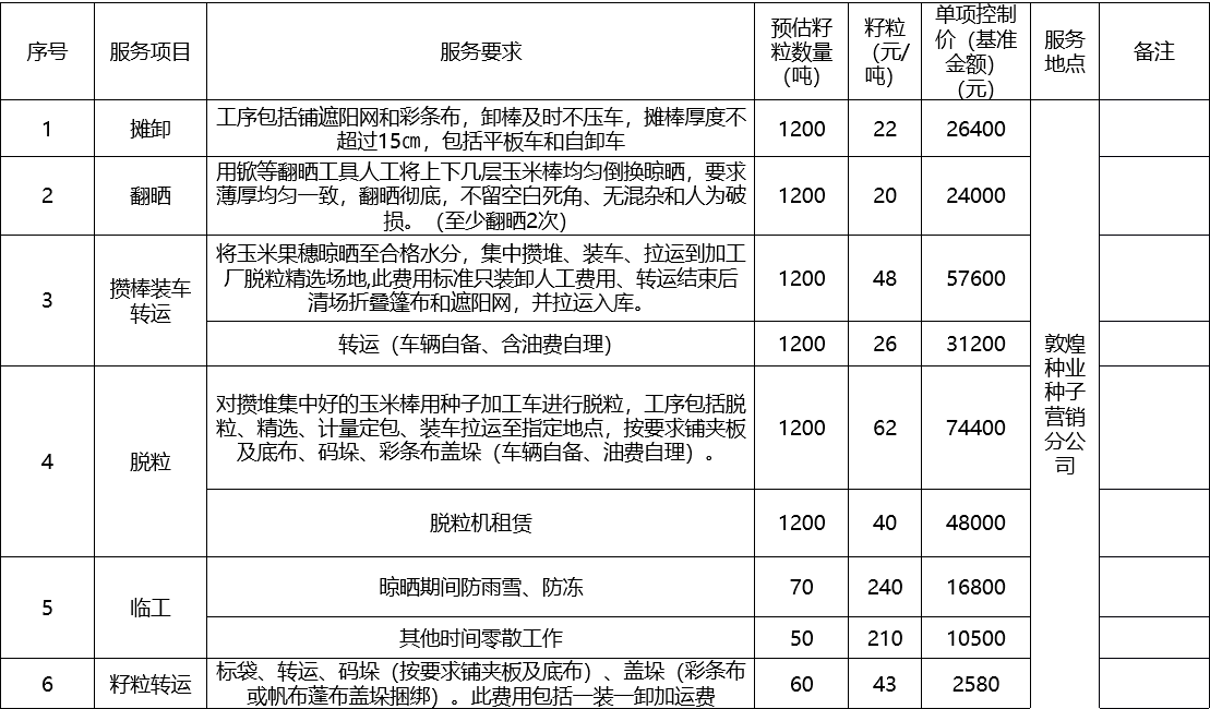 甘肅省敦煌種業(yè)集團股份有限公司種子營銷分公司鮮果穗運輸服務及果穗晾曬脫粒、籽粒精選加工勞務外包服務項目 成交公告